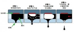 气味敏感型产品生产场景下的喷码机应用